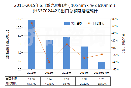 2011-2015年6月激光照排片（105mm＜寬≤610mm）(HS37024421)出口總額及增速統(tǒng)計(jì)
